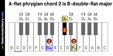 A-flat phrygian chord 2 is B-double-flat major