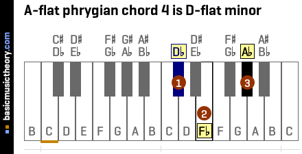 A-flat phrygian chord 4 is D-flat minor