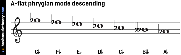 A-flat phrygian mode descending