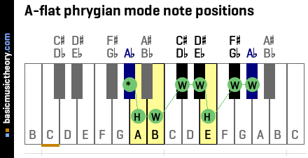 A-flat phrygian mode note positions
