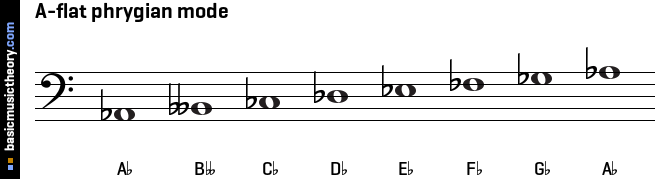 A-flat phrygian mode