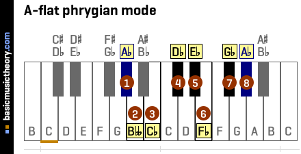 A-flat phrygian mode