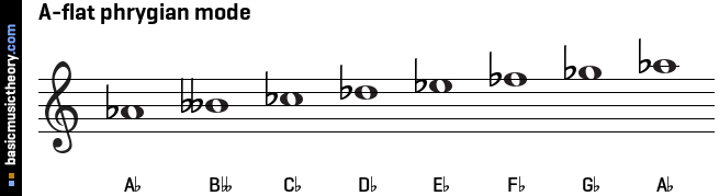 A-flat phrygian mode