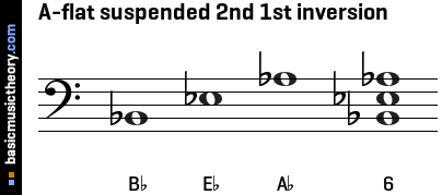 A-flat suspended 2nd 1st inversion