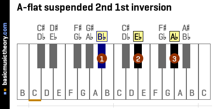 A-flat suspended 2nd 1st inversion