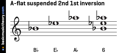 A-flat suspended 2nd 1st inversion