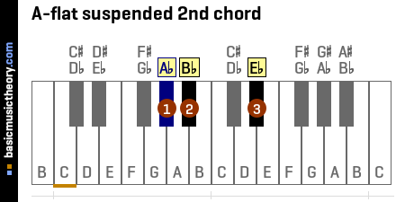 A-flat suspended 2nd chord