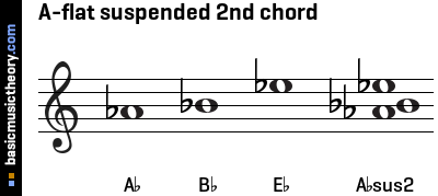 A-flat suspended 2nd chord