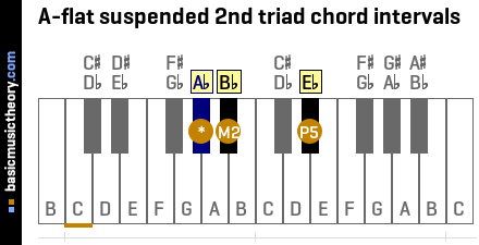 A-flat suspended 2nd triad chord intervals
