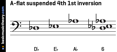 A-flat suspended 4th 1st inversion