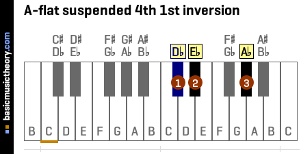 A-flat suspended 4th 1st inversion