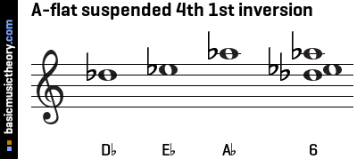 A-flat suspended 4th 1st inversion