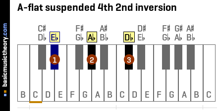 A-flat suspended 4th 2nd inversion
