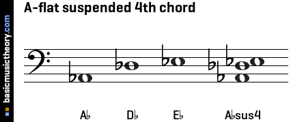 A-flat suspended 4th chord