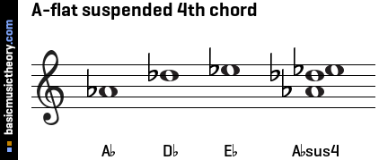 A-flat suspended 4th chord