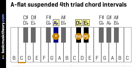 A-flat suspended 4th triad chord intervals