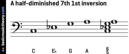 A half-diminished 7th 1st inversion