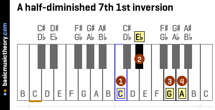 A half-diminished 7th 1st inversion