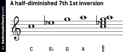 A half-diminished 7th 1st inversion