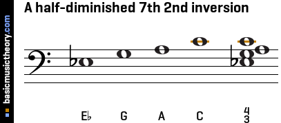 A half-diminished 7th 2nd inversion