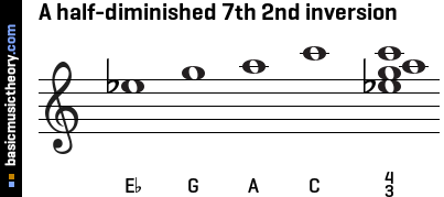 A half-diminished 7th 2nd inversion