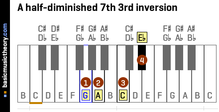 A half-diminished 7th 3rd inversion