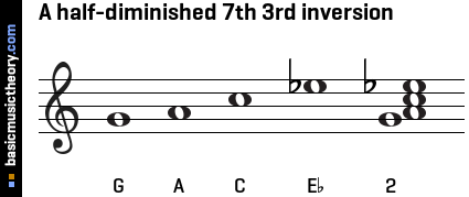 A half-diminished 7th 3rd inversion