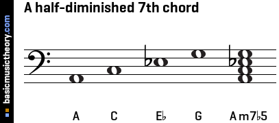 A half-diminished 7th chord