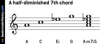 A half-diminished 7th chord