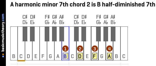 A harmonic minor 7th chord 2 is B half-diminished 7th