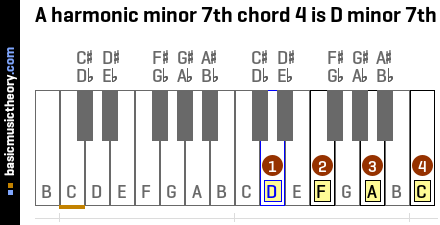 A harmonic minor 7th chord 4 is D minor 7th