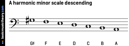 A harmonic minor scale descending