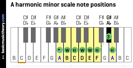 A harmonic minor scale note positions