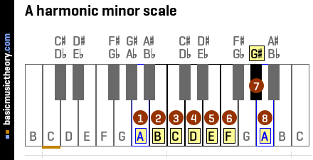 A harmonic minor scale