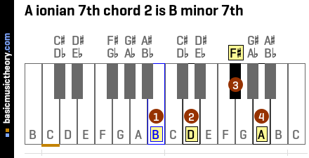 A ionian 7th chord 2 is B minor 7th