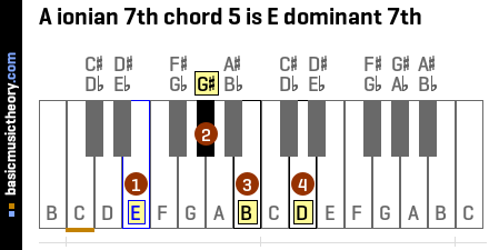 A ionian 7th chord 5 is E dominant 7th