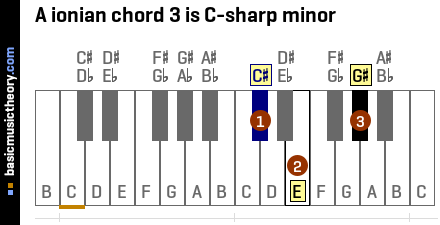 A ionian chord 3 is C-sharp minor