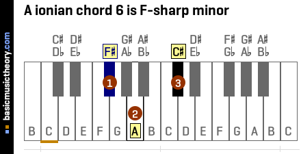 A ionian chord 6 is F-sharp minor
