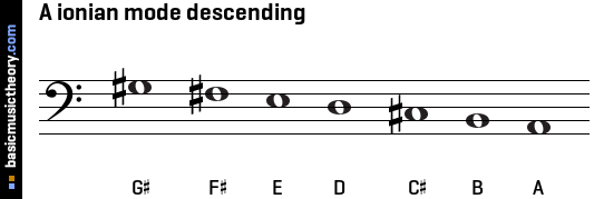 A ionian mode descending