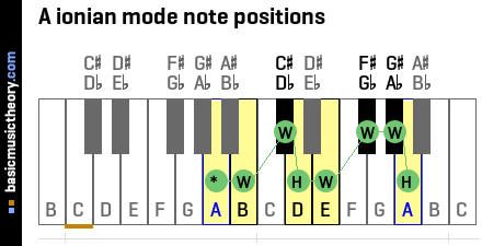 A ionian mode note positions