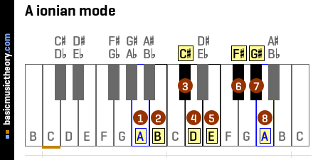 A ionian mode