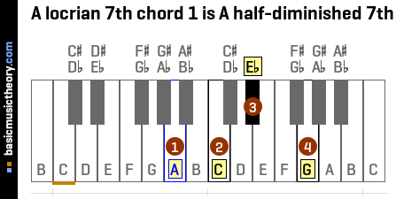 A locrian 7th chord 1 is A half-diminished 7th