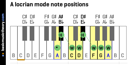 A locrian mode note positions