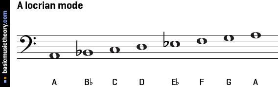 A locrian mode