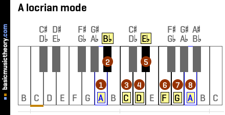 A locrian mode