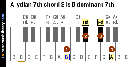 A lydian 7th chord 2 is B dominant 7th