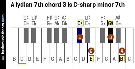 A lydian 7th chord 3 is C-sharp minor 7th