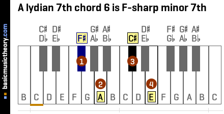 A lydian 7th chord 6 is F-sharp minor 7th