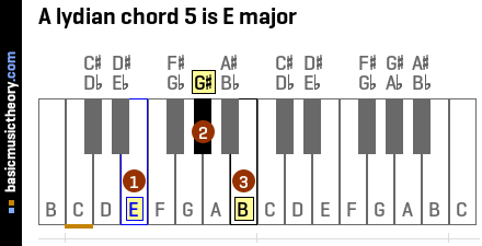 A lydian chord 5 is E major