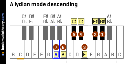 A lydian mode descending